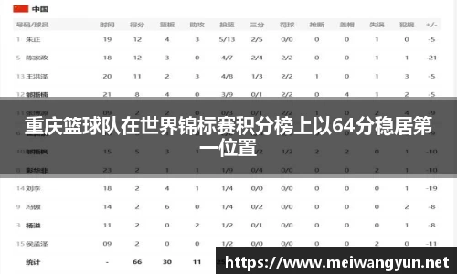 重庆篮球队在世界锦标赛积分榜上以64分稳居第一位置
